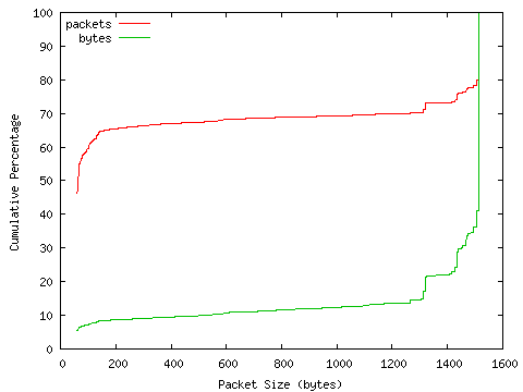 [packet size distribution]