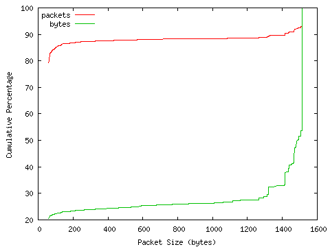 [packet size distribution]