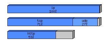 [protocol breakdown chart]