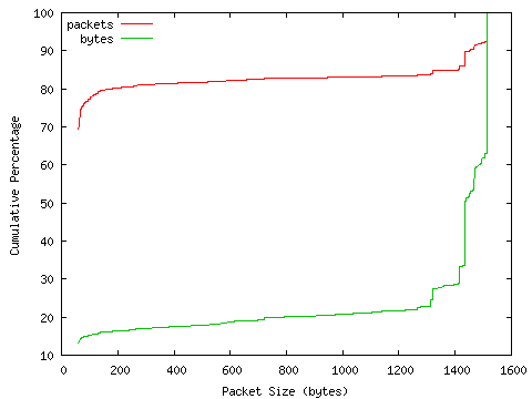 [packet size distribution]