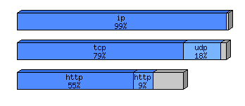 [protocol breakdown chart]