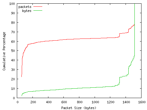 [packet size distribution]