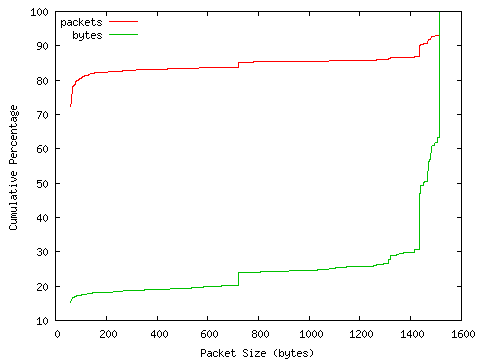 [packet size distribution]