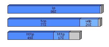 [protocol breakdown chart]