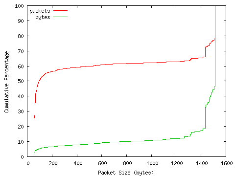 [packet size distribution]