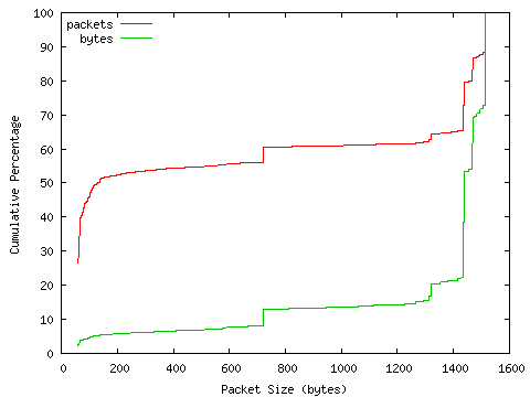 [packet size distribution]