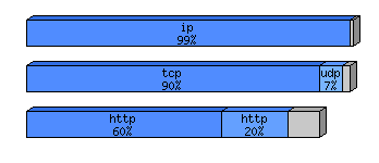 [protocol breakdown chart]