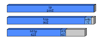 [protocol breakdown chart]