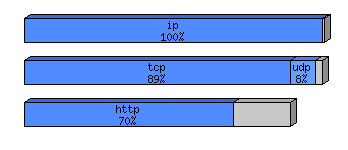 [protocol breakdown chart]