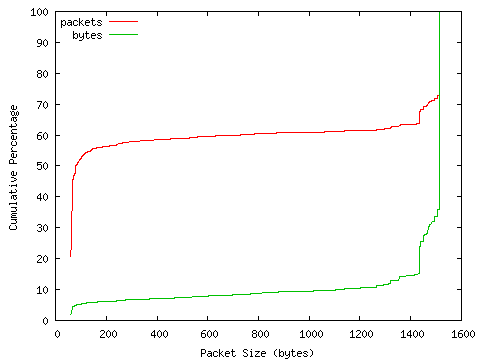 [packet size distribution]