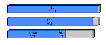 [protocol breakdown chart]