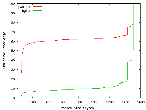 [packet size distribution]