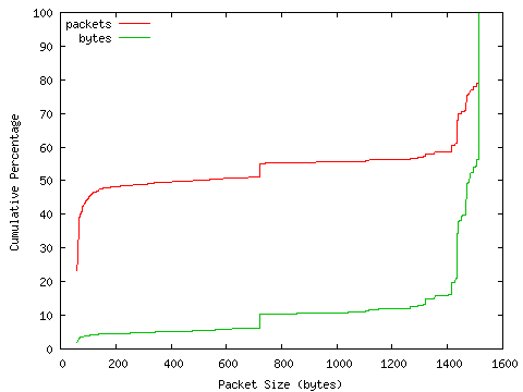 [packet size distribution]