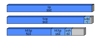 [protocol breakdown chart]