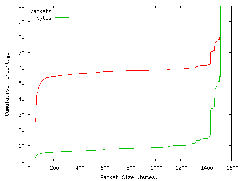 [packet size distribution]