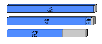 [protocol breakdown chart]