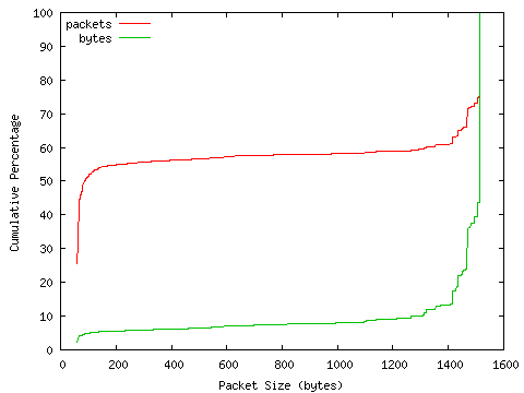 [packet size distribution]