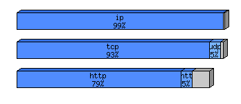 [protocol breakdown chart]