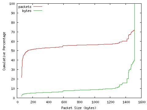 [packet size distribution]