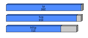 [protocol breakdown chart]