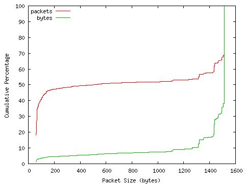 [packet size distribution]
