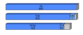 [protocol breakdown chart]
