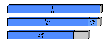 [protocol breakdown chart]