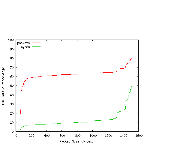 [packet size distribution]