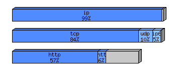 [protocol breakdown chart]
