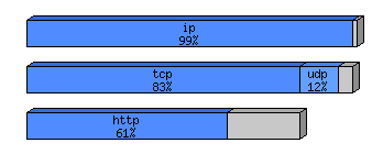 [protocol breakdown chart]