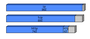 [protocol breakdown chart]