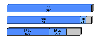 [protocol breakdown chart]