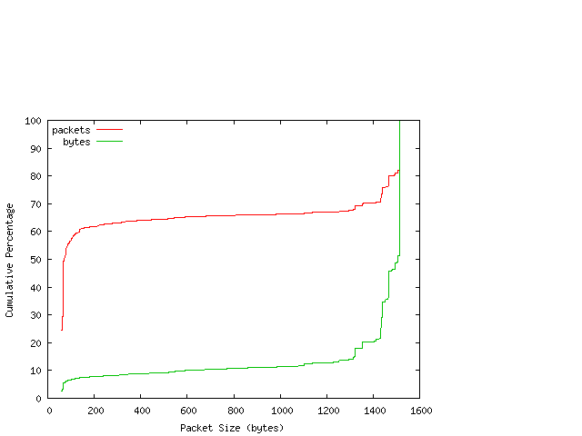 [packet size distribution]