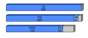 [protocol breakdown chart]
