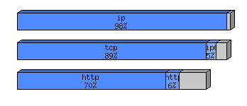 [protocol breakdown chart]