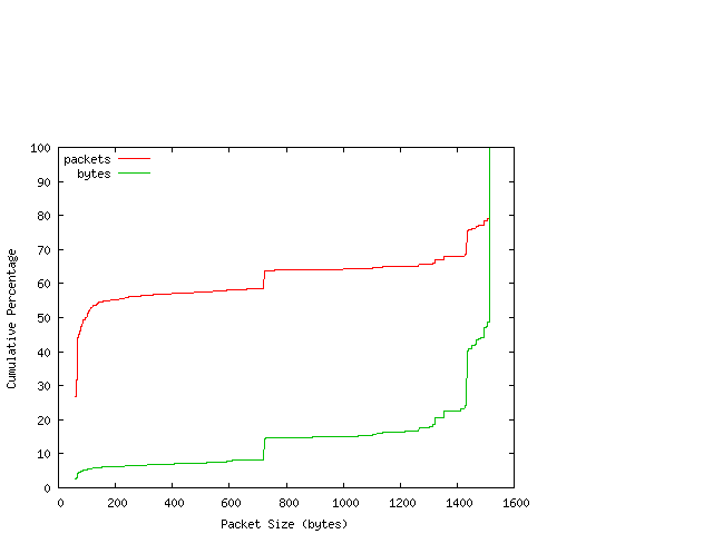 [packet size distribution]
