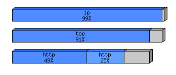 [protocol breakdown chart]