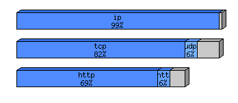 [protocol breakdown chart]