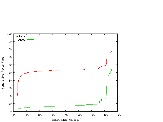 [packet size distribution]