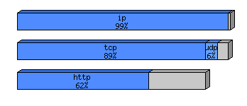 [protocol breakdown chart]