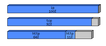[protocol breakdown chart]