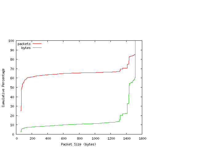 [packet size distribution]
