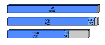 [protocol breakdown chart]