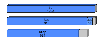 [protocol breakdown chart]