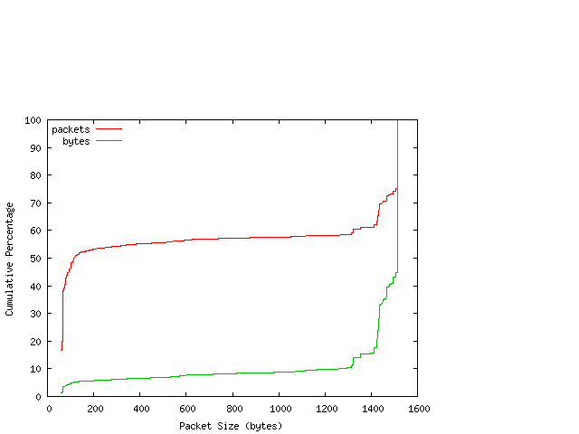 [packet size distribution]