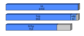 [protocol breakdown chart]