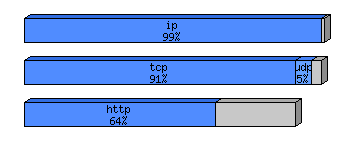 [protocol breakdown chart]