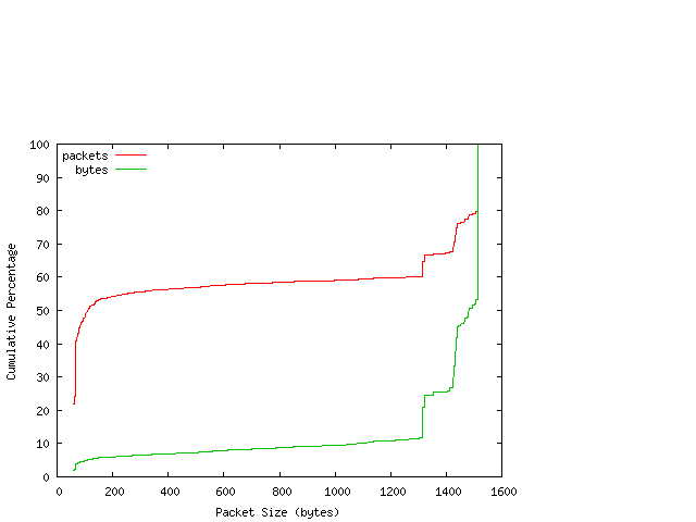 [packet size distribution]