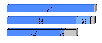 [protocol breakdown chart]