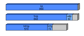 [protocol breakdown chart]